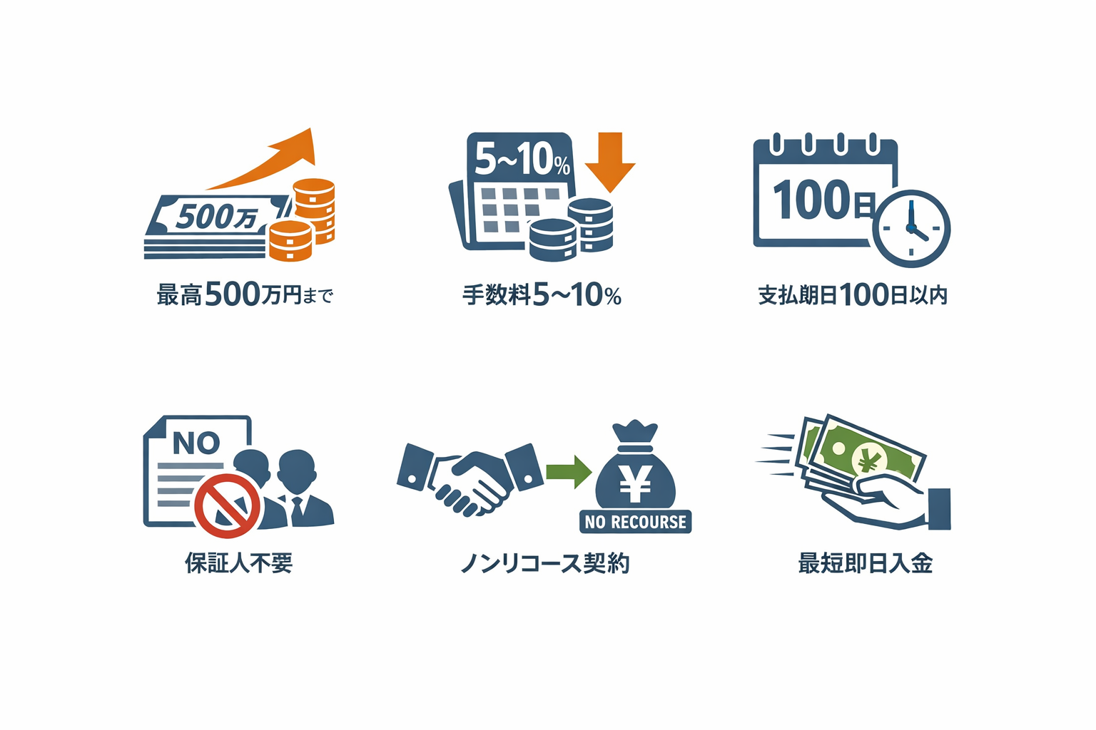 上限500万円まで対応手数料5％～10％ 支払期日100日以内の債権が対象 ノンリコース契約（償還請求権なし） 最短即日入金