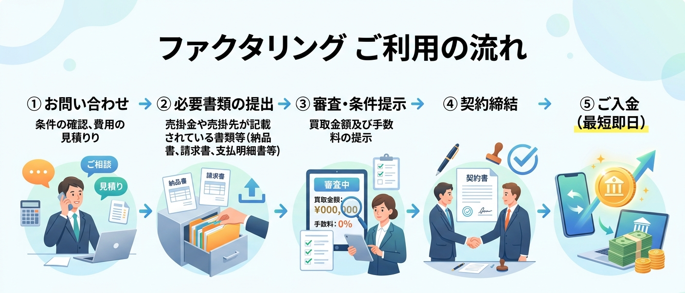 ファクタリングご利用の流れ